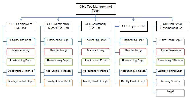 Commercial Kitchen Organizational Chart